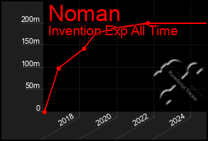 Total Graph of Noman