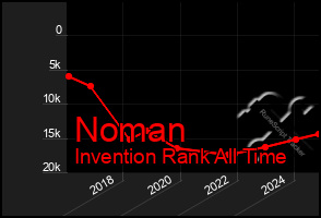 Total Graph of Noman