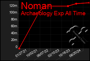 Total Graph of Noman