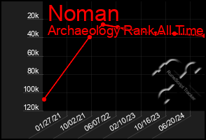 Total Graph of Noman