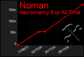 Total Graph of Noman