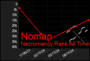 Total Graph of Noman