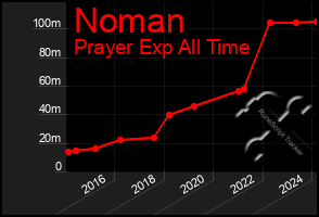 Total Graph of Noman