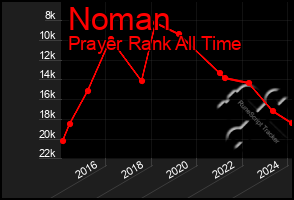 Total Graph of Noman