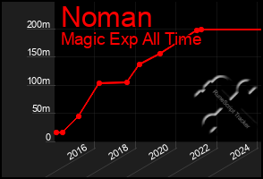 Total Graph of Noman