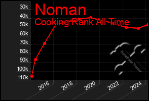 Total Graph of Noman