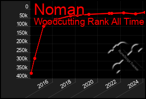 Total Graph of Noman