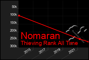 Total Graph of Nomaran