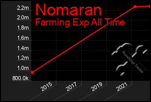Total Graph of Nomaran