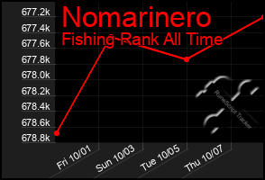 Total Graph of Nomarinero