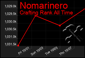 Total Graph of Nomarinero