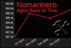 Total Graph of Nomarinero