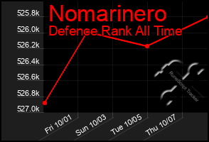 Total Graph of Nomarinero