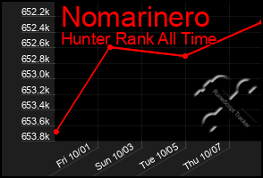 Total Graph of Nomarinero