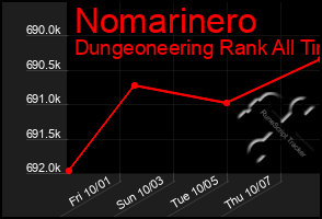 Total Graph of Nomarinero