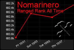 Total Graph of Nomarinero