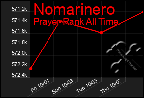 Total Graph of Nomarinero