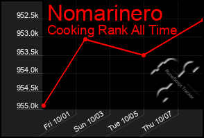 Total Graph of Nomarinero