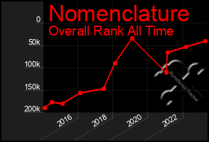 Total Graph of Nomenclature
