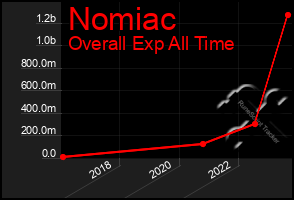 Total Graph of Nomiac