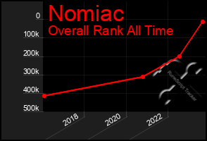 Total Graph of Nomiac