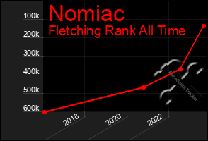 Total Graph of Nomiac