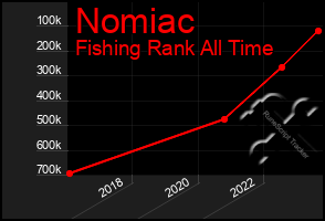 Total Graph of Nomiac