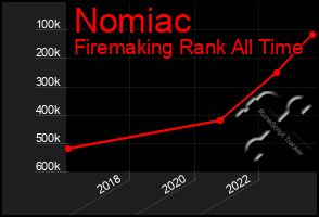 Total Graph of Nomiac