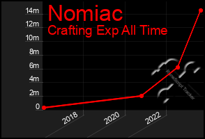 Total Graph of Nomiac