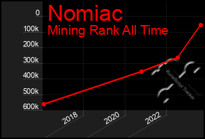 Total Graph of Nomiac