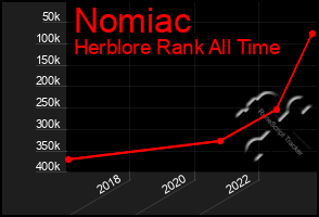 Total Graph of Nomiac