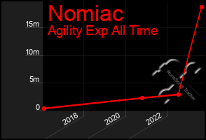 Total Graph of Nomiac