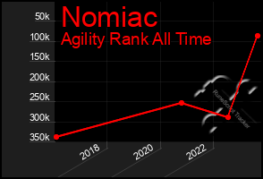 Total Graph of Nomiac