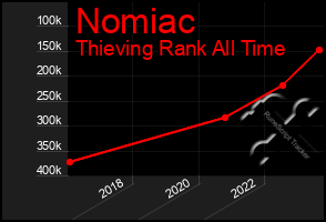 Total Graph of Nomiac