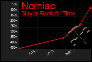 Total Graph of Nomiac