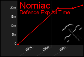 Total Graph of Nomiac