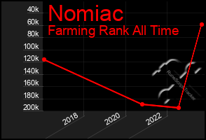 Total Graph of Nomiac