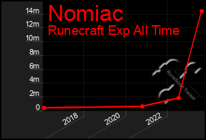 Total Graph of Nomiac