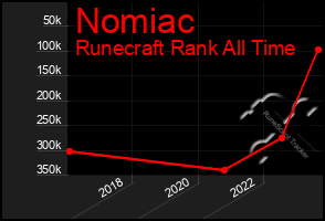 Total Graph of Nomiac