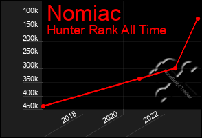 Total Graph of Nomiac