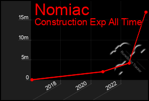 Total Graph of Nomiac