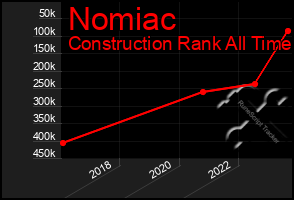 Total Graph of Nomiac