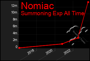 Total Graph of Nomiac