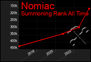 Total Graph of Nomiac