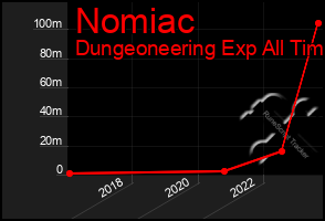 Total Graph of Nomiac