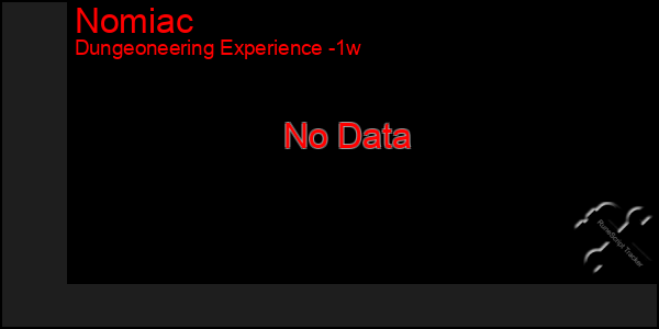 Last 7 Days Graph of Nomiac