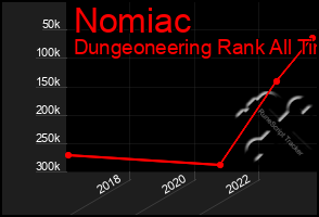 Total Graph of Nomiac