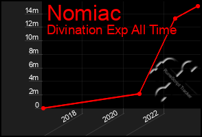 Total Graph of Nomiac