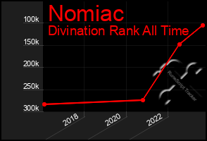 Total Graph of Nomiac