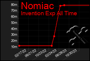 Total Graph of Nomiac